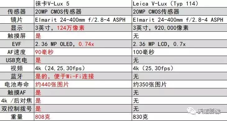 徕卡v-lux5明年有升级版吗,徕卡v-lux5换镜头