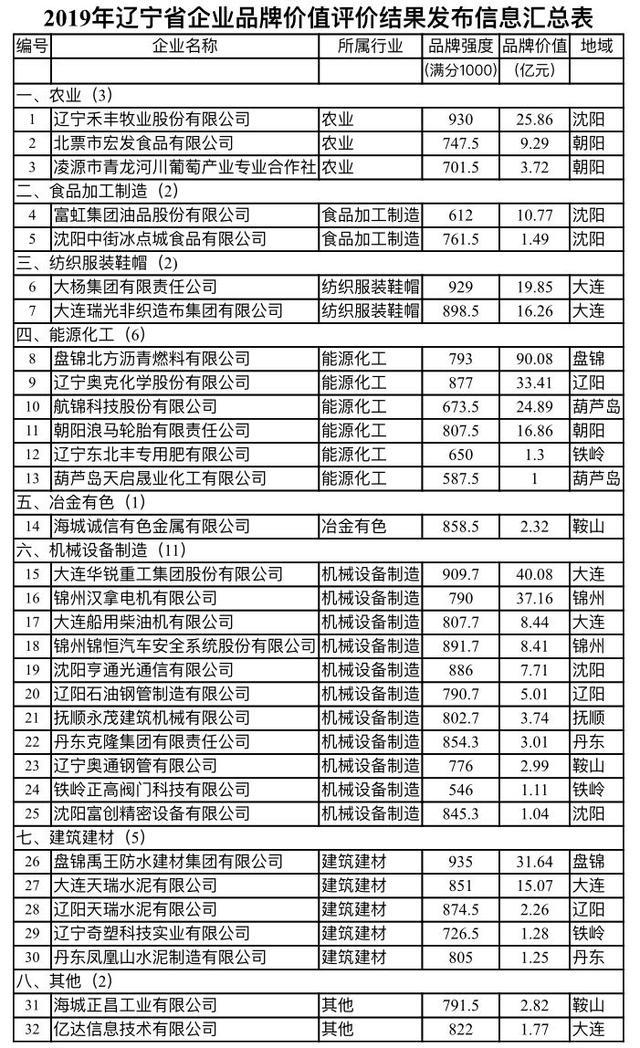 鞍山三家企业上榜辽宁“金字招牌”