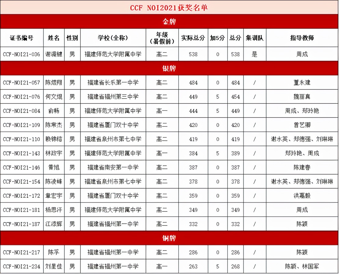 福建数学奥赛获奖名单,福建奥赛