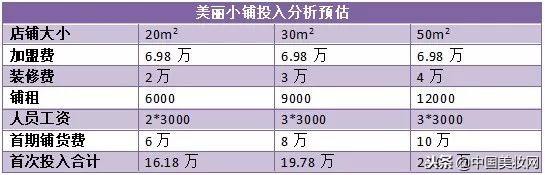 各品牌加盟区域门槛,单品牌加盟店排行