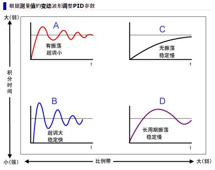 如何简单解释pid算法,pid算法怎么来的