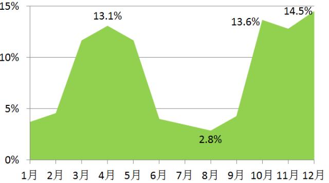 两组数据对比筛查,犬瘟检测两次结果不一样