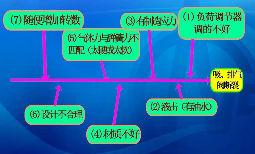 往复式压缩机检修,往复式压缩机操作