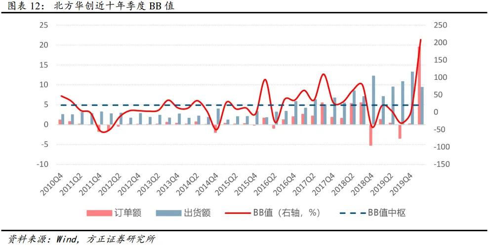 北方华创深度解析,北方华创研发投入