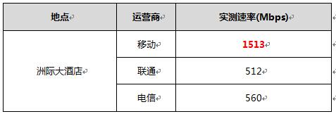 5g三大运营商哪个网速最好,相同运营商5g网速不一样
