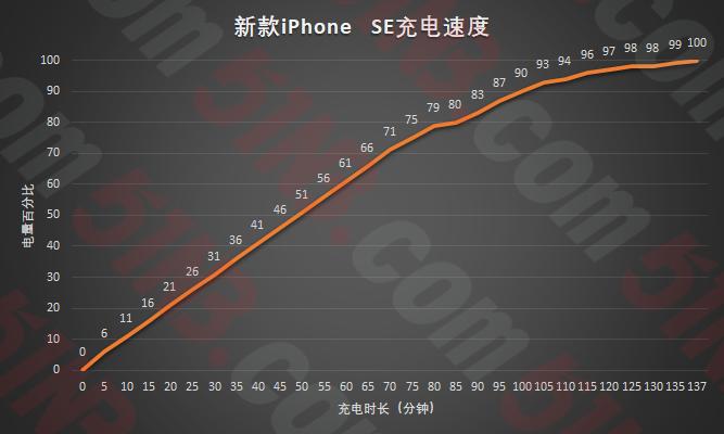 新款iphonese入手体验,新iphonese全额换新