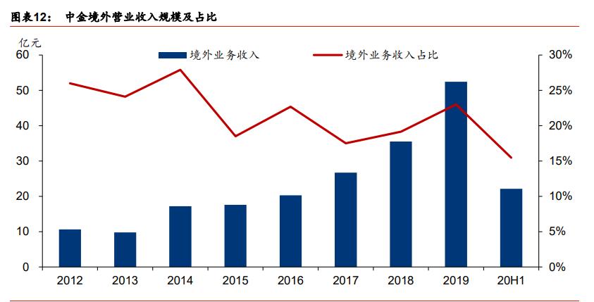 中金公司最新报告,中金投行架构