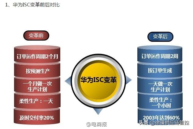 华为智能供应链isc,集成供应链isc是什么