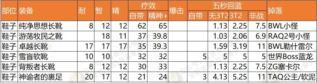 p5牧师最好的副手,怀旧服p5法师bis装备