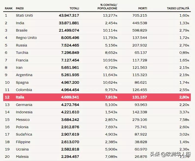 意大利新增5322例,意大利10日新增