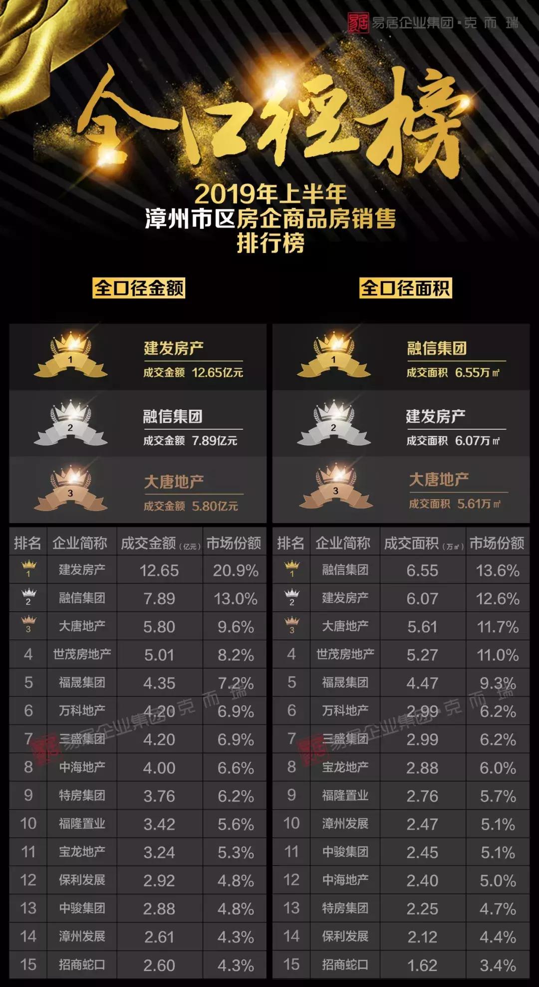 漳州最好的房企排名,2023年漳州房企销售排行榜