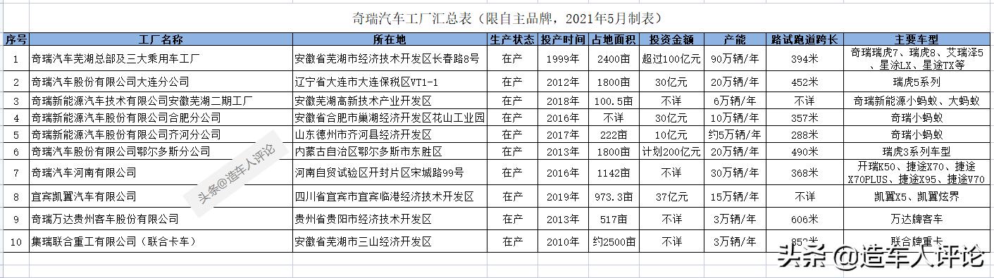 奇瑞瑞虎8plus产能如何,奇瑞产能有多少