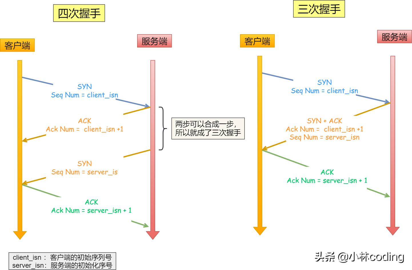 tcp三次握手四次挥手的具体过程,tcp三次握手面试