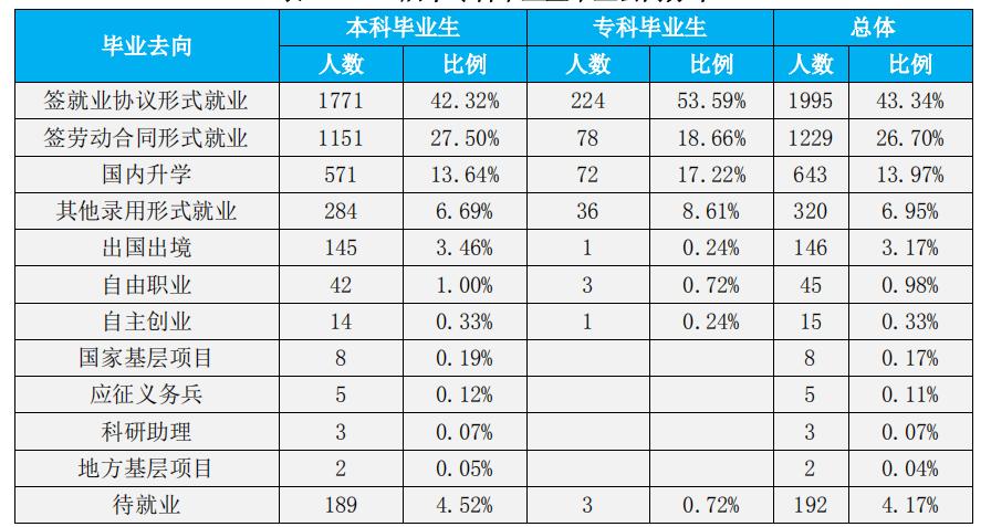 浙江师范大学就业结果：专科生就业率超本科生，师范生月薪6800！