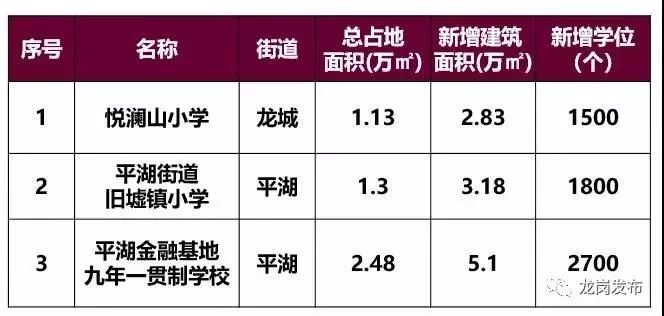深圳2025年新建高中学校,深圳未来5年新建学校