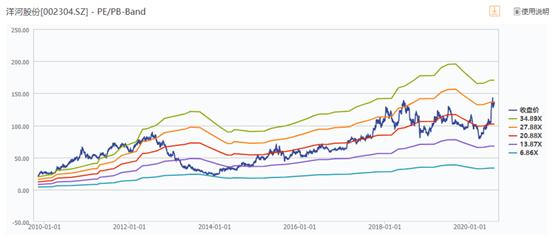 洋河股份与五粮液股票哪个好,洋河股份在白酒行业中