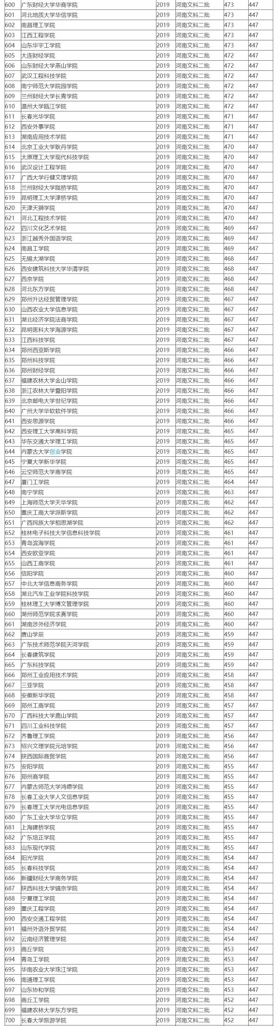 2019全国764所文科二本大学排名及投档分数线，高考志愿填报参考