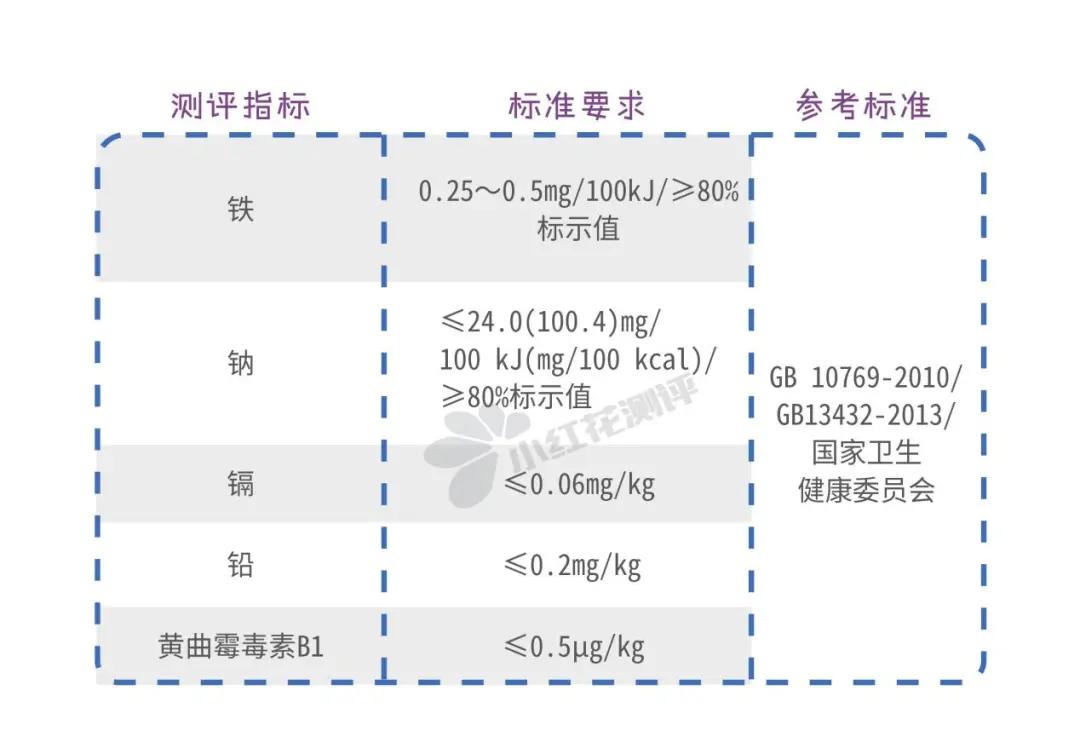 网红宝宝辅食测评:萌Z、宝B馋L、谷M咪、诚H宝B可靠吗?