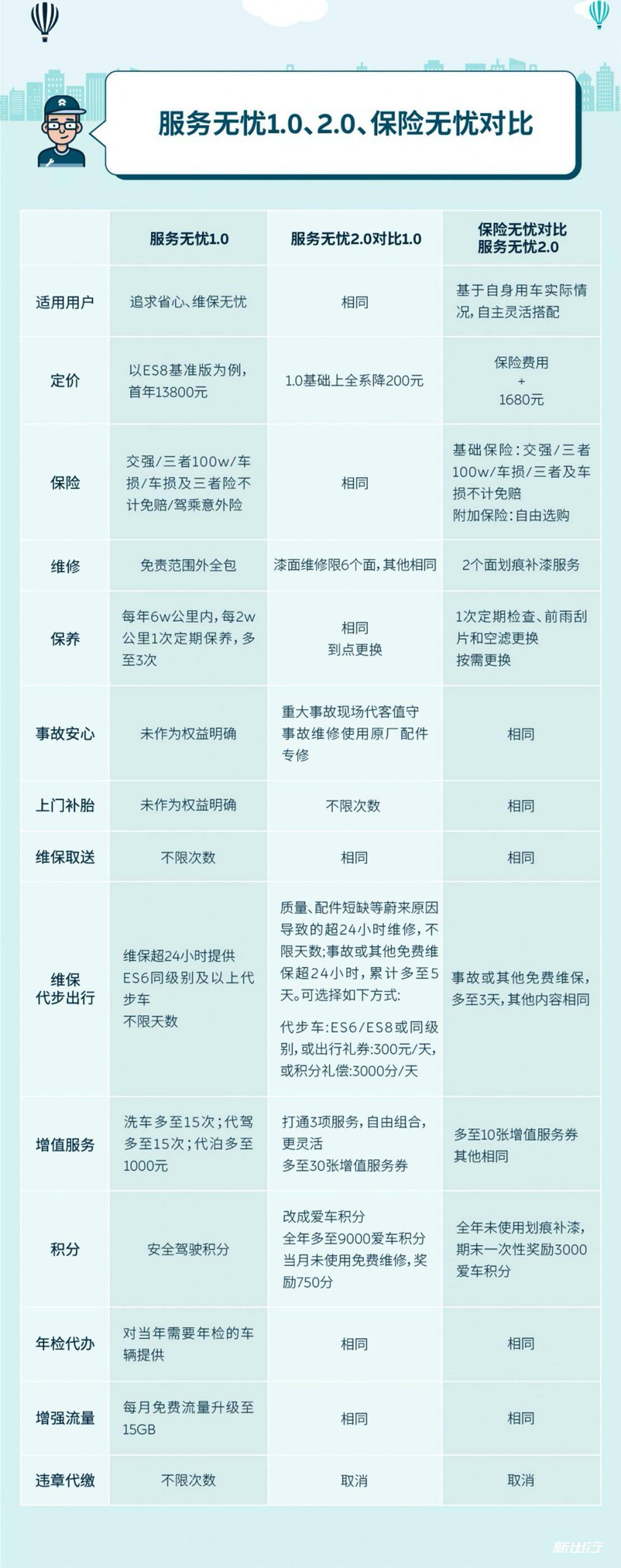 保险无忧要购买蔚来指定保险吗,蔚来新版服务无忧买哪个好