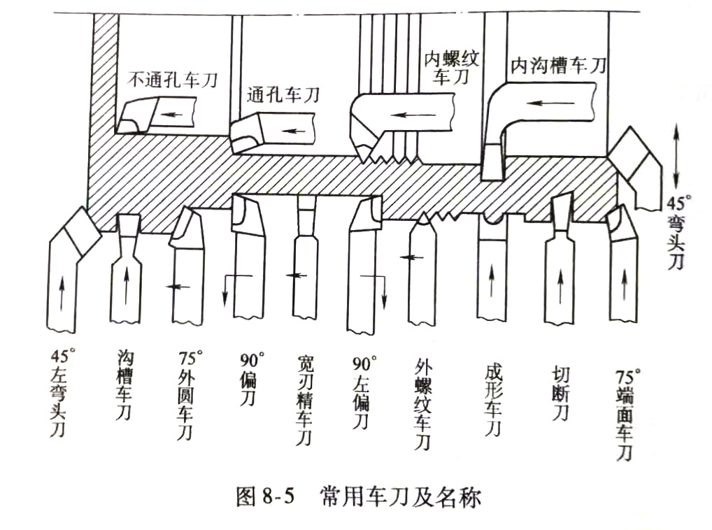 数控车刀的型号及用途,常用车刀的种类及对应的用途