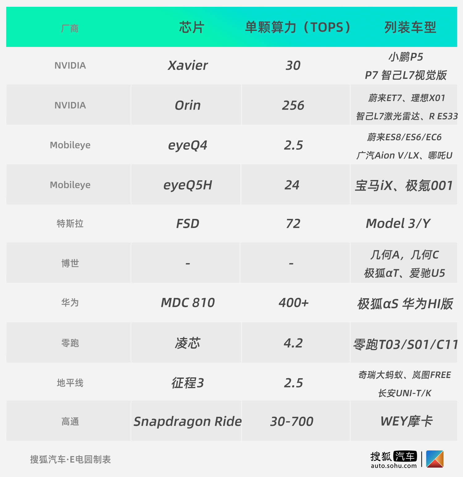 深度解析量产自动驾驶芯片,芯片巨头的自动驾驶之战
