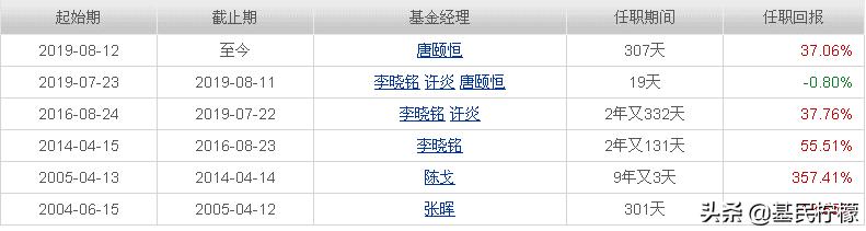 定投主动型基金5年还亏本,定投10年的基金推荐