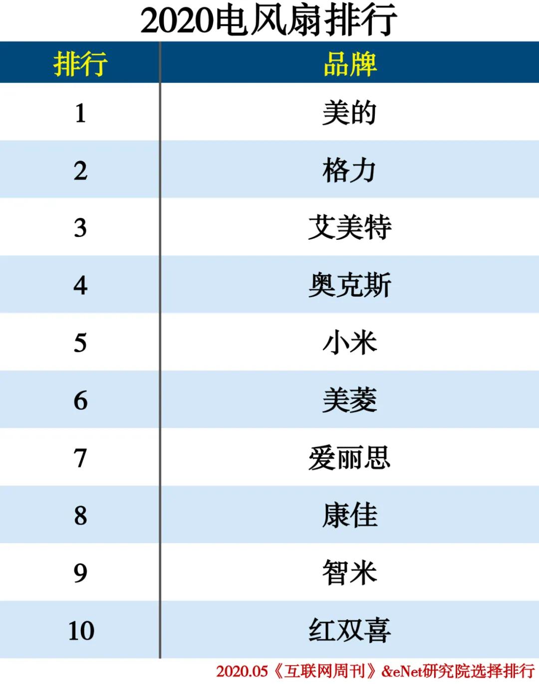 2020-2021年家电排行榜,家电排行榜2020前十名