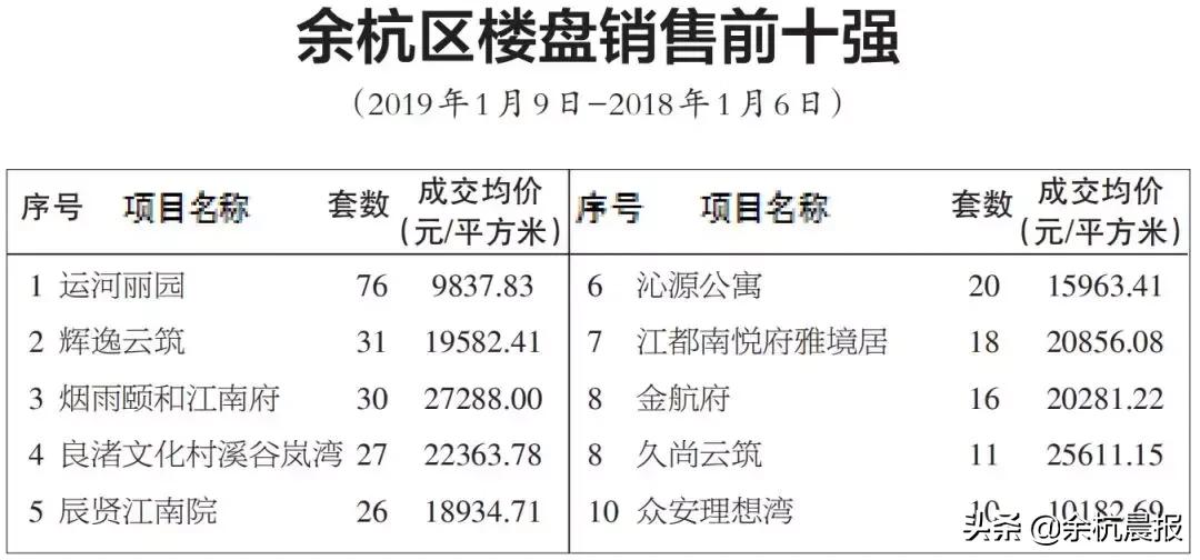 余杭区各小区成交价,杭州余杭房价下跌名单最新