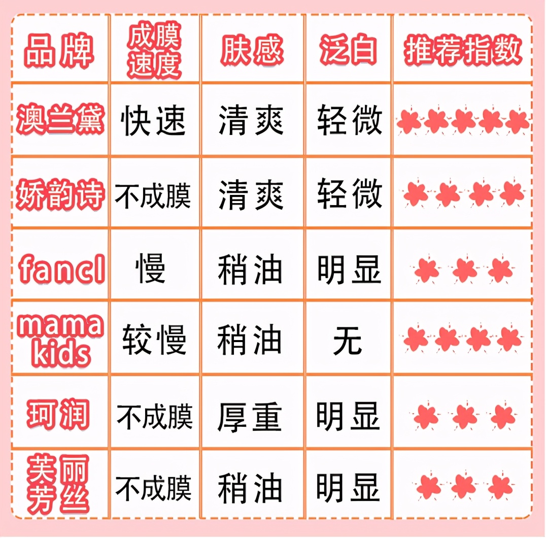 孕妇用什么样牌子的防晒霜最好,孕妇防晒霜哪个牌子最好用最安全