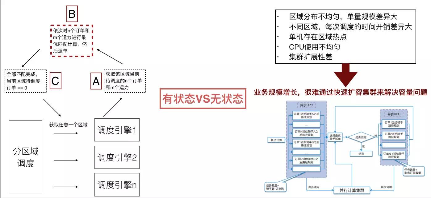 美团物流架构设计图,美团调度系统开源