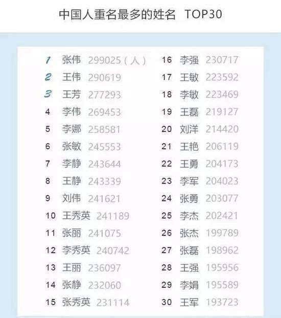 给孩子起名要避开几代长辈的名字,最近几年新生儿起名最多的名字