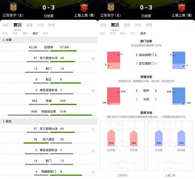 面对近3万江苏球迷的空场抗议，苏宁迎来了一场输球又输人的*案惨**