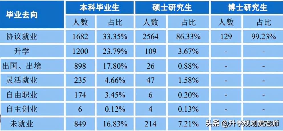 中南财经政法大学就业质量报告：34%留湖北，月薪7693元
