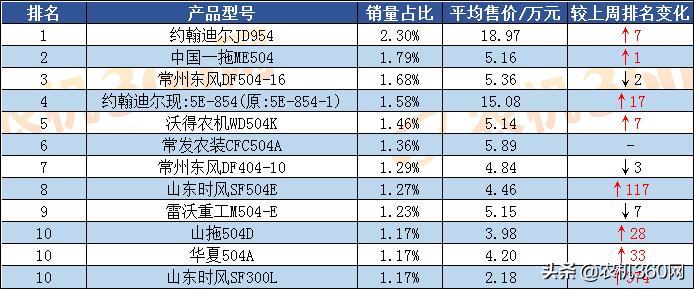 国内热销拖拉机排行榜,十大耐用轮式拖拉机排行榜