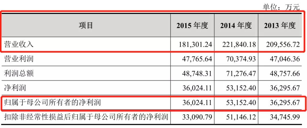 5年两次闯关IPO!小S、孙红雷加持，过万的高端女装上市还这么难？