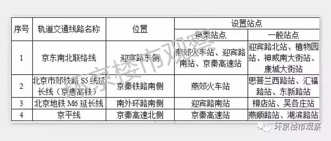 燕郊城区综合规划项目清单,燕郊控制性规划图