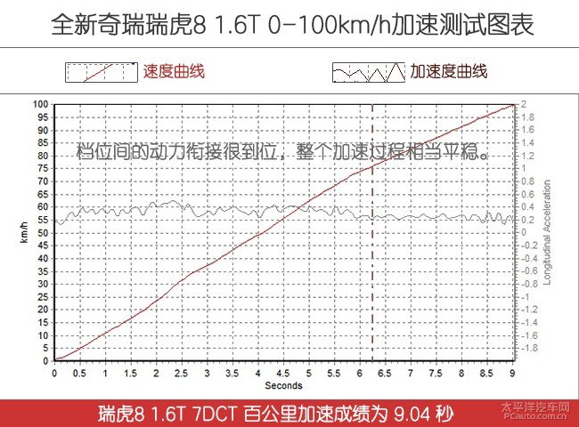 奇瑞瑞虎8plus2.0t,奇瑞瑞虎82.0t和1.6t加速区别