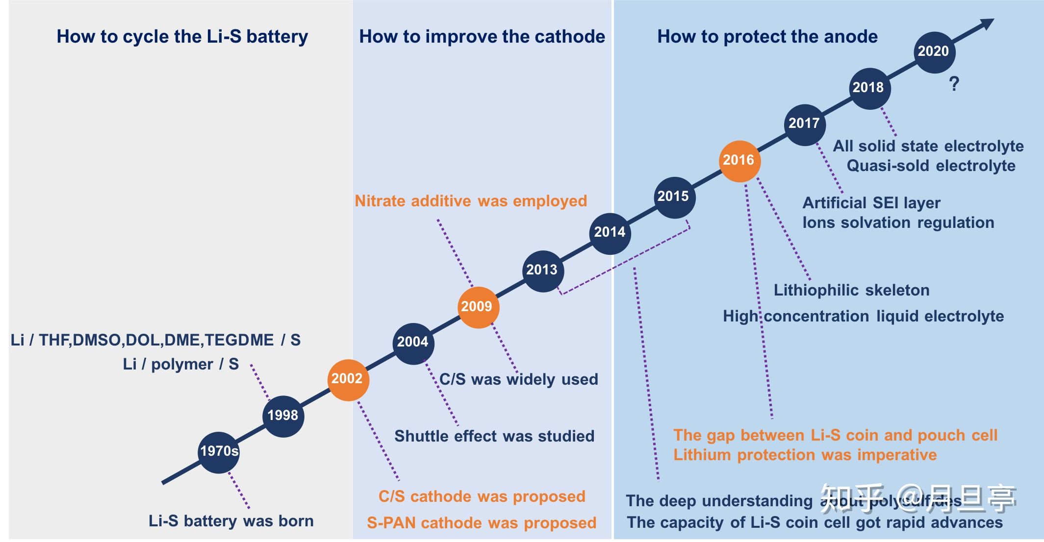 li-lon锂电池,li-s电池面临挑战