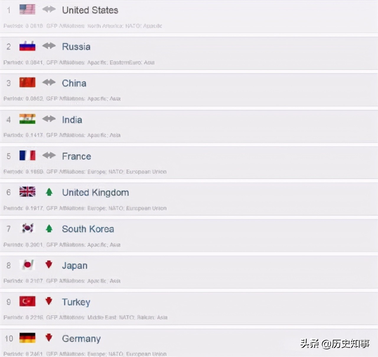 中国军事实力真实排行,中国军事实力在世界排到第几位