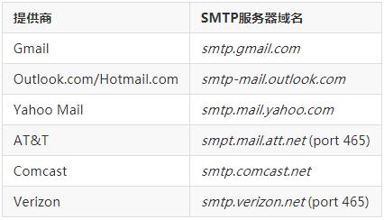 python发送邮件详细教程,用python发送自定义电子邮件