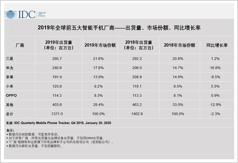 三星和华为到底谁是老大,现在的三星与华为