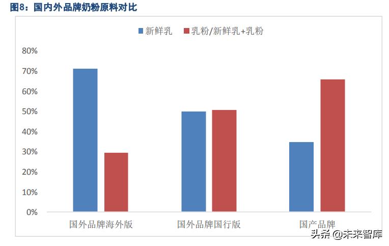 婴幼儿配方奶粉行业深度报告,奶粉最新研究报告