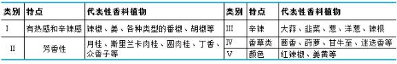 香料的特性作用与使用量,食用香料的种类有多少