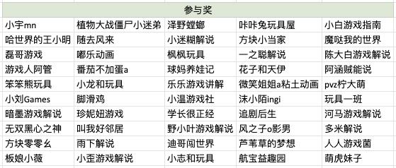 《植物大战僵尸》征集令获奖结果公告