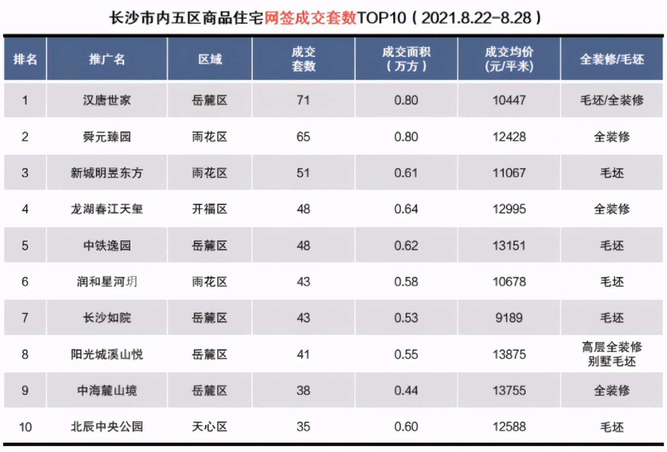 长沙最新楼市一周成交排行,上周长沙楼市成交量