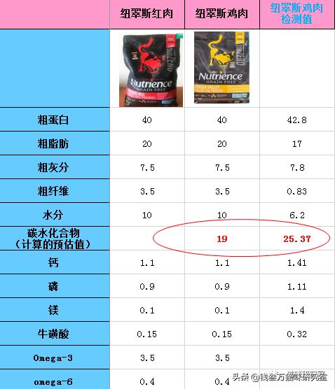 素力高猫粮好还是纽翠斯猫粮好,纽翠斯猫粮怎么断货了