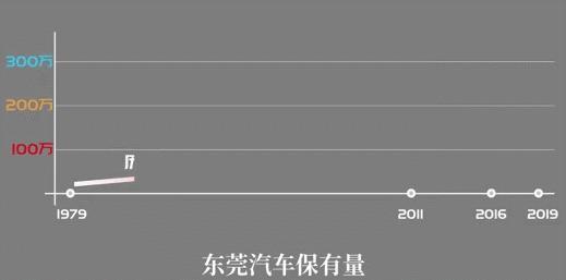 东莞汽车会不会限牌,东莞汽车什么时候限购限行