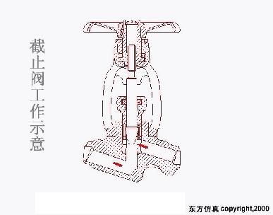 阀门知识大全阀门工作原理,阀门的构造及其工作原理