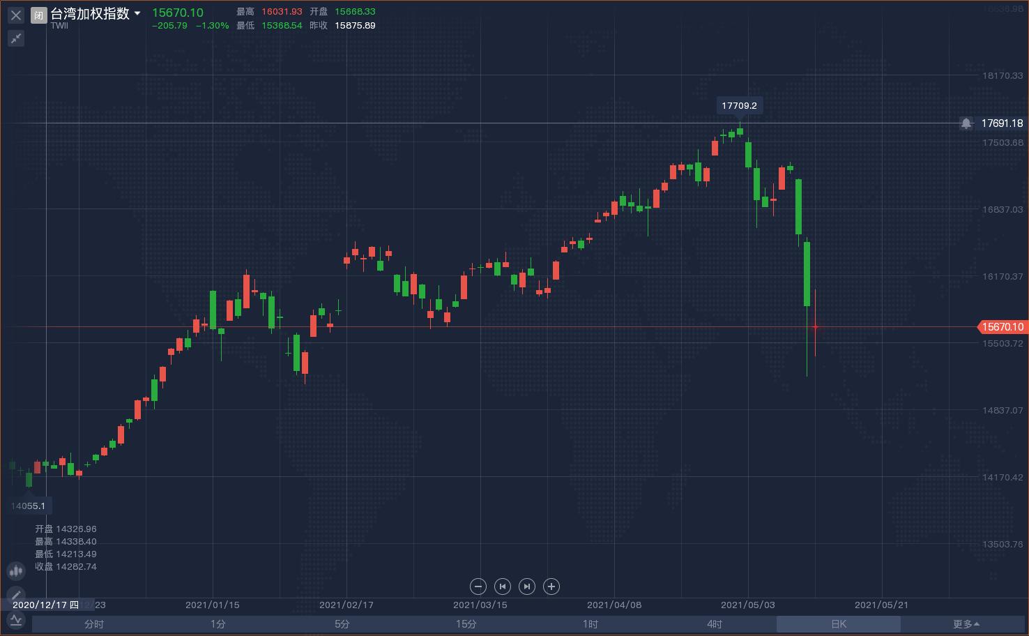 台湾股市暴跌逾1300点,台湾暴跌