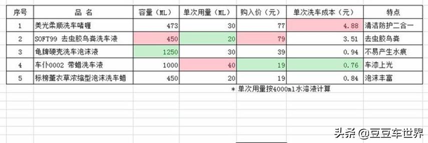 常用的洗车液有哪些呢,常见的洗车液有哪三种